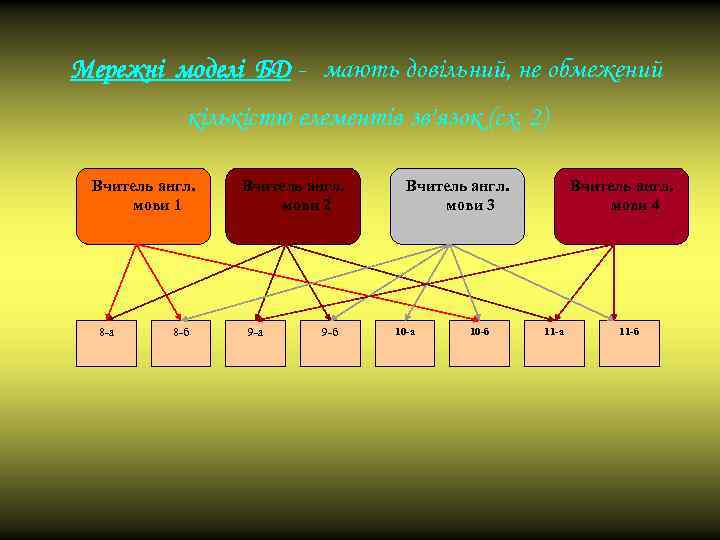 Мережні моделі БД - мають довільний, не обмежений кількістю елементів зв'язок (сх. 2) Вчитель