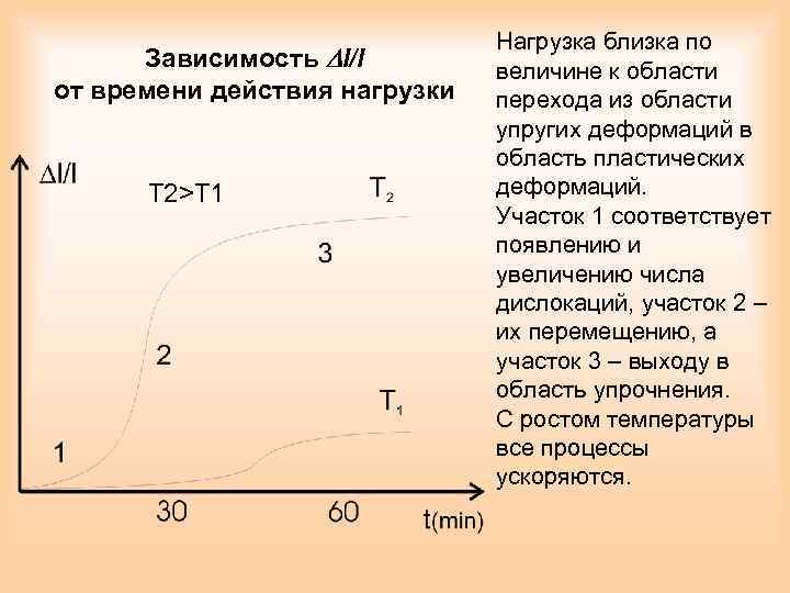 Зависимость l/l от времени действия нагрузки T 2>T 1 Нагрузка близка по величине к
