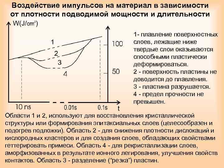 Воздействие импульсов на материал в зависимости от плотности подводимой мощности и длительности 1 -