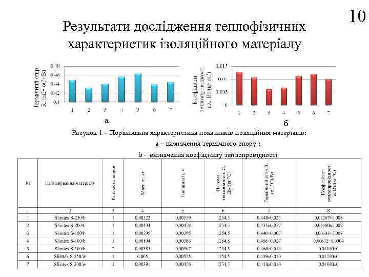 Результати дослідження теплофізичних характеристик ізоляційного матеріалу а б Рисунок 1 – Порівняльна характеристика показників