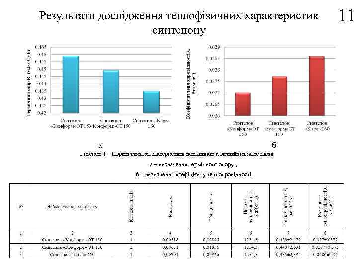 Результати дослідження теплофізичних характеристик синтепону а б Рисунок 1 – Порівняльна характеристика показників ізоляційних