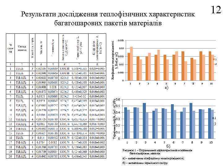 12 Коефіцієнт теплопровідності λ, Вт/(м· о. С) Результати дослідження теплофізичних характеристик багатошарових пакетів матеріалів