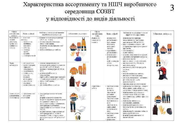 Характеристика ассортименту та НШЧ виробничого середовища СОЗВТ у відповідності до видів діяльності 3 