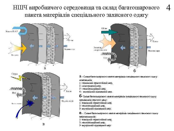 НШЧ виробничого середовища та склад багатошарового пакета матеріалів спеціального захисного одягу а б а