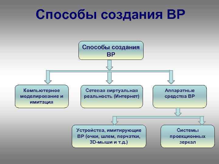 Способы создания ВР Компьютерное моделирование и имитация Сетевая виртуальная реальность (Интернет) Устройства, имитирующие ВР