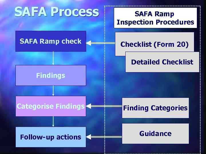 SAFA Process SAFA Ramp check SAFA Ramp Inspection Procedures Checklist (Form 20) Detailed Checklist