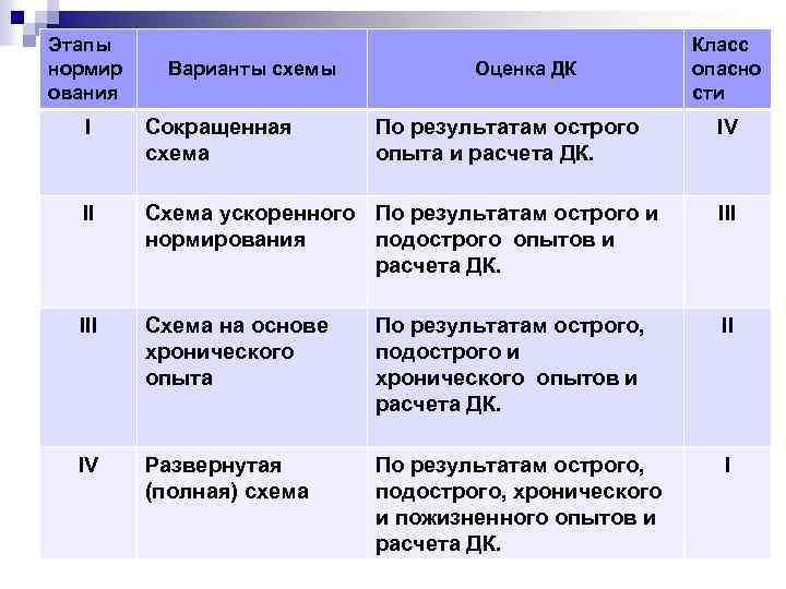 Этапы нормир ования Варианты схемы Оценка ДК По результатам острого опыта и расчета ДК.