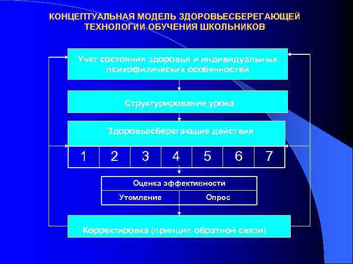 КОНЦЕПТУАЛЬНАЯ МОДЕЛЬ ЗДОРОВЬЕСБЕРЕГАЮЩЕЙ ТЕХНОЛОГИИ ОБУЧЕНИЯ ШКОЛЬНИКОВ Учет состояния здоровья и индивидуальных психофизических особенностей Структурирование