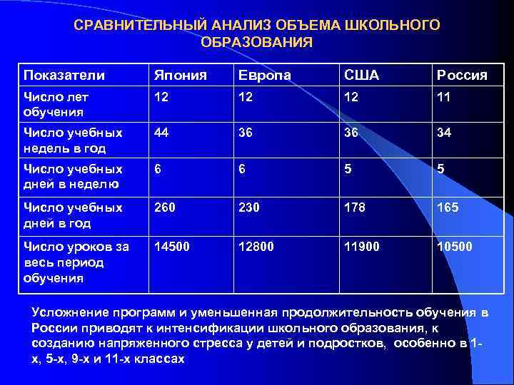 СРАВНИТЕЛЬНЫЙ АНАЛИЗ ОБЪЕМА ШКОЛЬНОГО ОБРАЗОВАНИЯ Показатели Япония Европа США Россия Число лет обучения 12