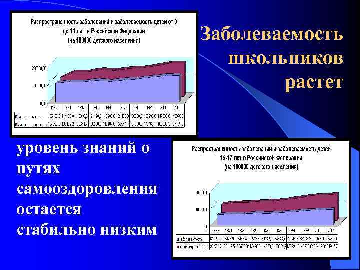 Заболеваемость школьников растет уровень знаний о путях самооздоровления остается стабильно низким 