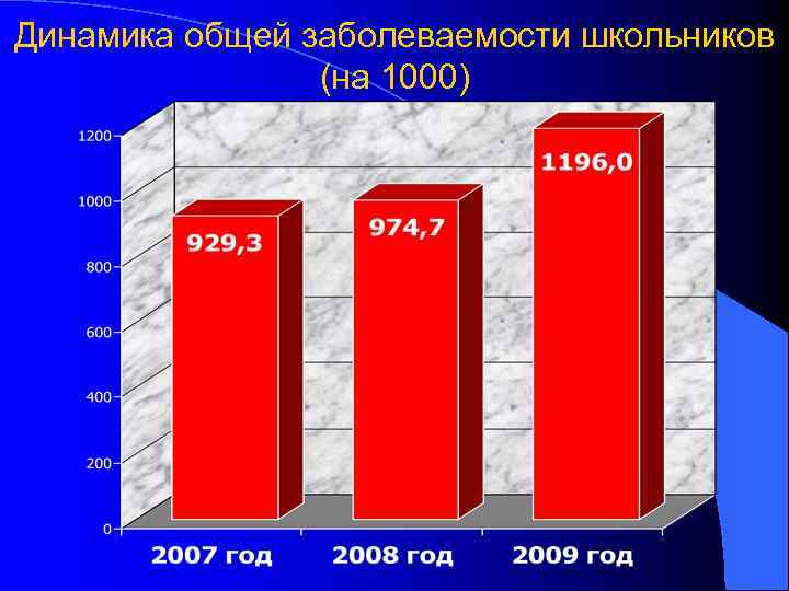 Динамика общей заболеваемости школьников (на 1000) 