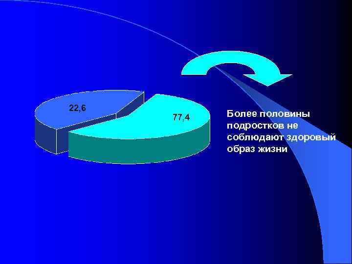 22, 6 77, 4 Более половины подростков не соблюдают здоровый образ жизни 