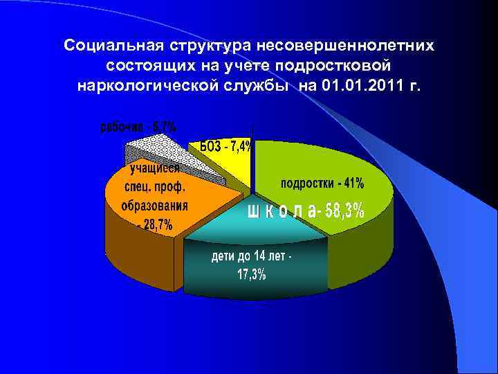 Социальная структура несовершеннолетних состоящих на учете подростковой наркологической службы на 01. 2011 г. 