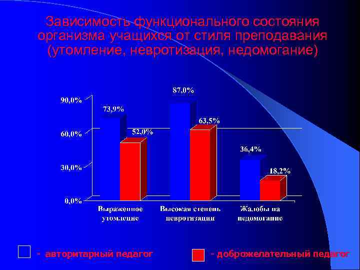 Зависимость функционального состояния организма учащихся от стиля преподавания (утомление, невротизация, недомогание) - авторитарный педагог