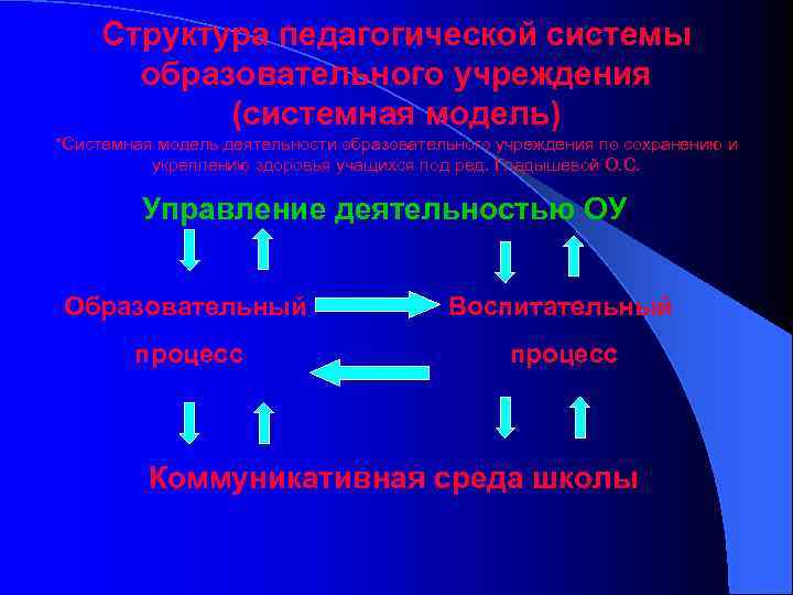 Структура педагогической системы образовательного учреждения (системная модель) *Системная модель деятельности образовательного учреждения по сохранению