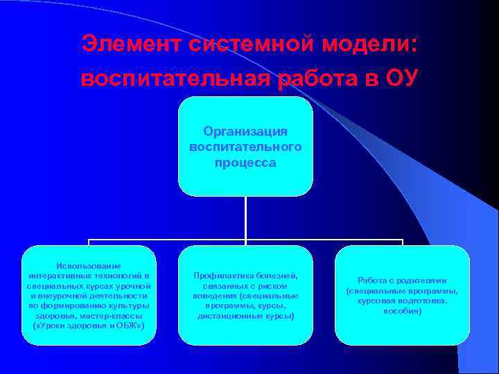 Элемент системной модели: воспитательная работа в ОУ Организация воспитательного процесса Использование интерактивных технологий в