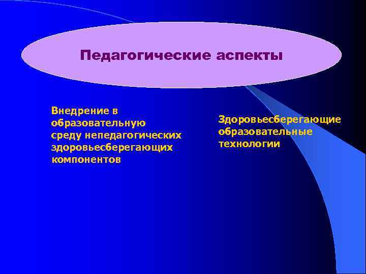 Педагогические аспекты Внедрение в образовательную среду непедагогических здоровьесберегающих компонентов Здоровьесберегающие образовательные технологии 