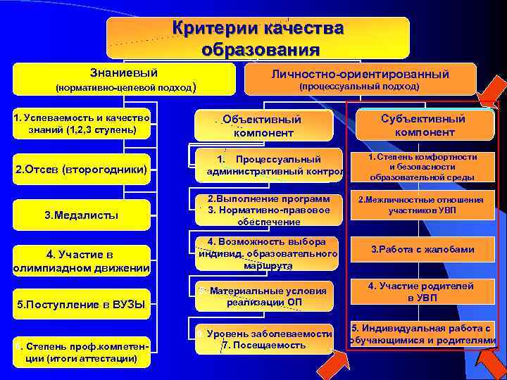 Критерии качества образования Знаниевый (нормативно-целевой подход ) Личностно-ориентированный (процессуальный подход) Субъективный компонент 1. Успеваемость