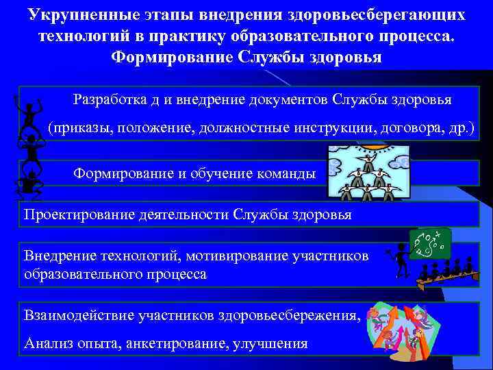 Укрупненные этапы внедрения здоровьесберегающих технологий в практику образовательного процесса. Формирование Службы здоровья Разработка д