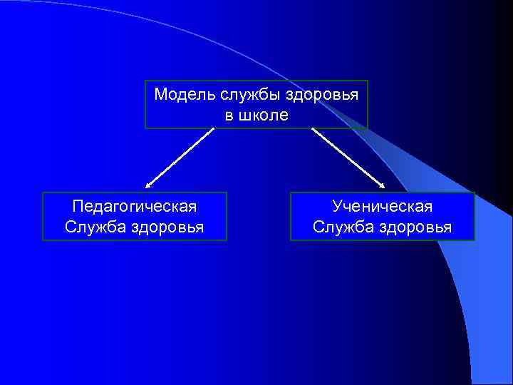 Модель службы здоровья в школе Педагогическая Служба здоровья Ученическая Служба здоровья 