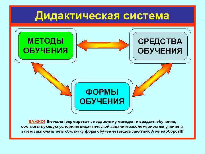 Дидактическая система МЕТОДЫ ОБУЧЕНИЯ СРЕДСТВА ОБУЧЕНИЯ ФОРМЫ ОБУЧЕНИЯ ВАЖНО! Вначале формировать подсистему методов и