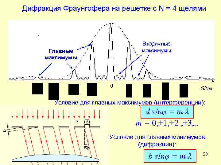 Количество трещина. Дифракция Фраунгофера на 2 щелях. Условие максимумов для дифракции Фраунгофера на щели.. Дифракция Фраунгофера на решетке с 3 щелями. Дифракция Фраунгофера максимум.