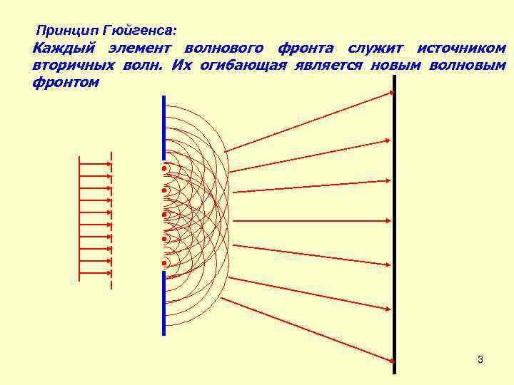 Диаграмма направленности элемента гюйгенса