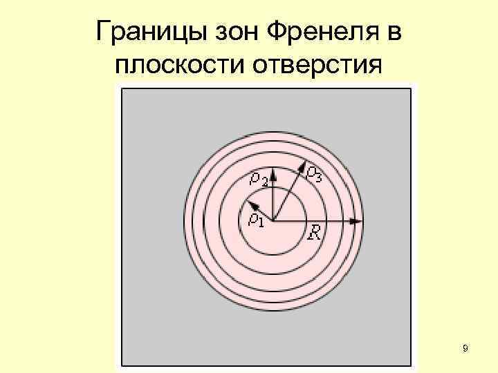 Границы зон Френеля в плоскости отверстия 9 