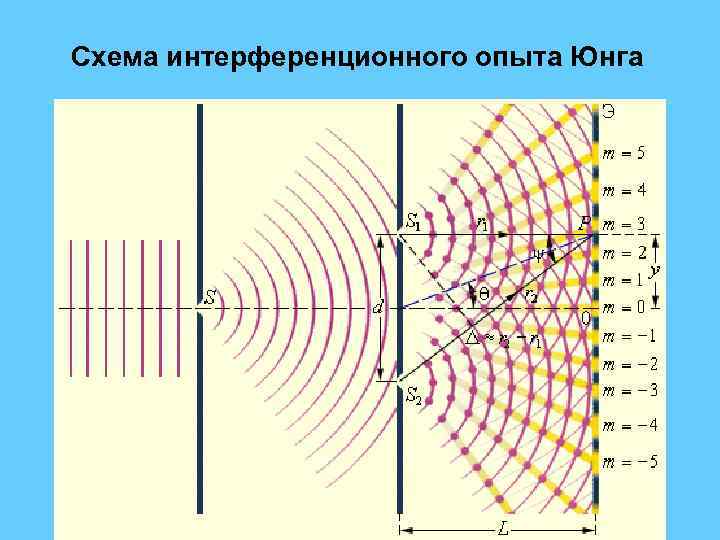 Период интерференционной картины в опыте юнга