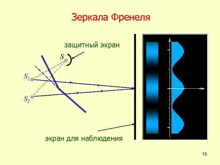 Зеркала Френеля защитный экран S S 1 I S 2 экран для наблюдения 15