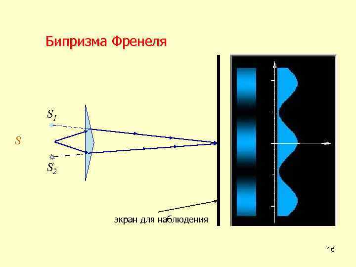 Бипризма Френеля S 1 I S S 2 экран для наблюдения 16 