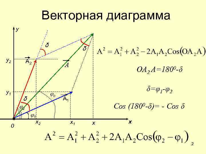 Векторная диаграмма для момента времени t 0