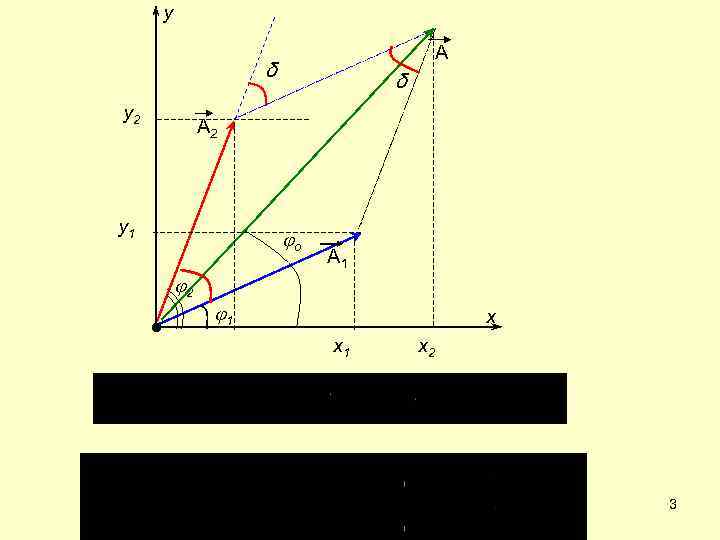 y А δ y 2 δ А 2 y 1 o 2 А 1