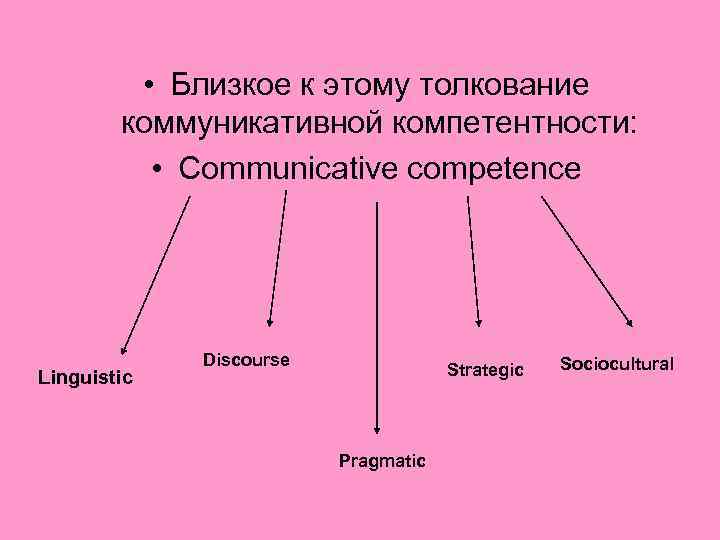  • Близкое к этому толкование коммуникативной компетентности: • Communicative competence Linguistic Discourse Strategic