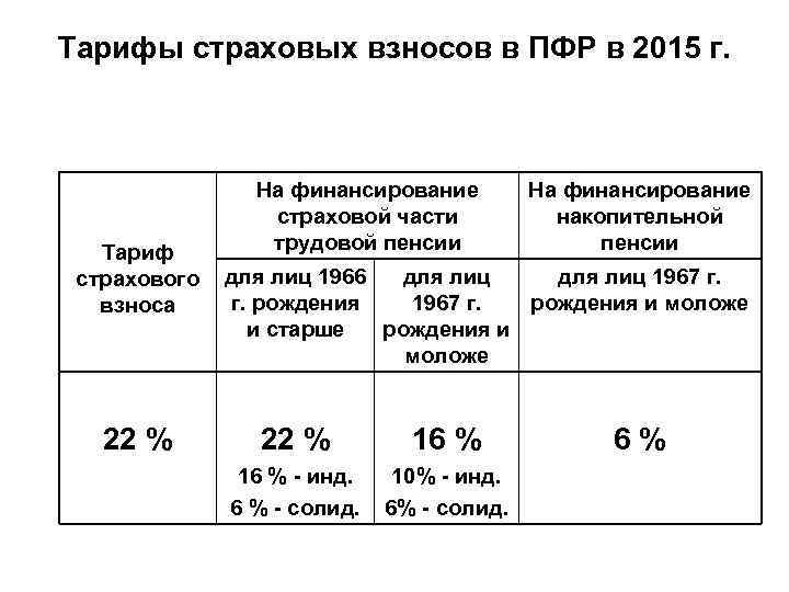 Тарифы страховых взносов в ПФР в 2015 г. Тариф страхового взноса 22 % На