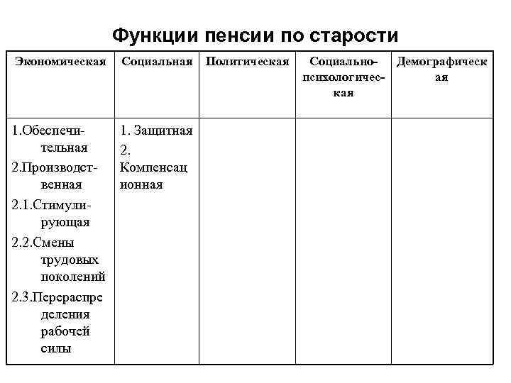 Функции пенсии по старости Экономическая Социальная 1. Обеспечительная 2. Производственная 2. 1. Стимулирующая 2.