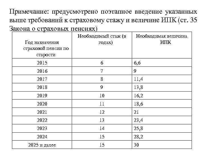 Примечание: предусмотрено поэтапное введение указанных выше требований к страховому стажу и величине ИПК (ст.