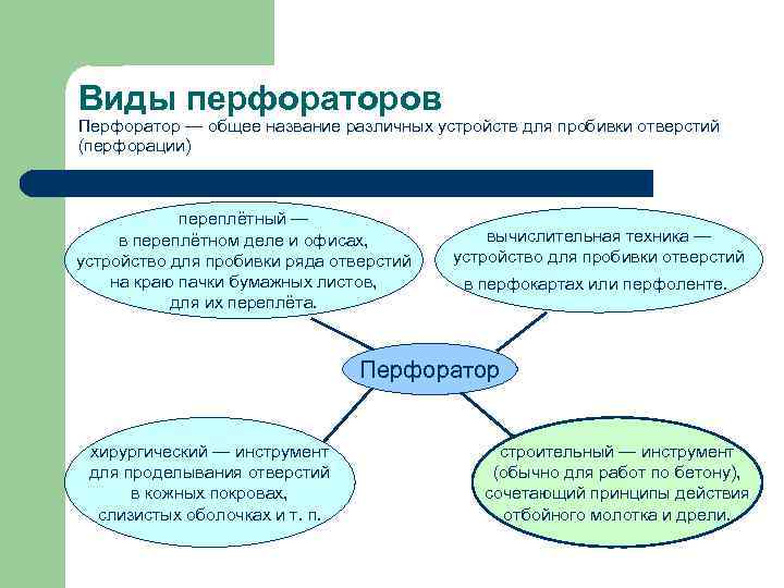 Виды перфораторов Перфоратор — общее название различных устройств для пробивки отверстий (перфорации) переплётный —