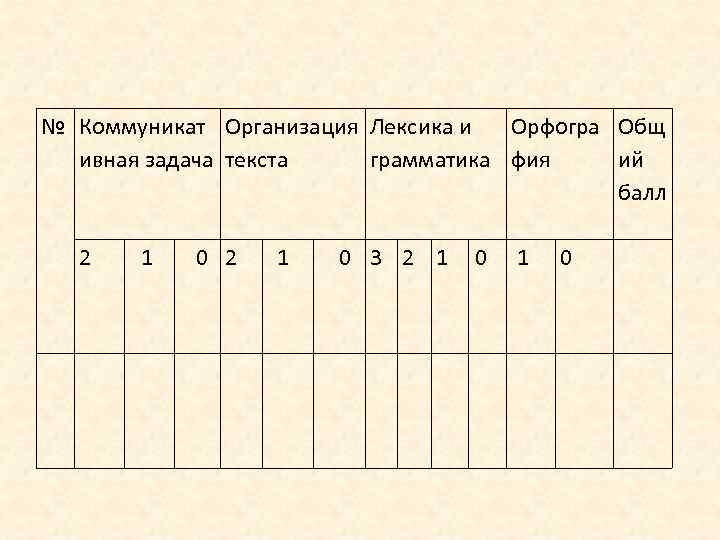 № Коммуникат Организация Лексика и Орфогра Общ ивная задача текста грамматика фия ий балл