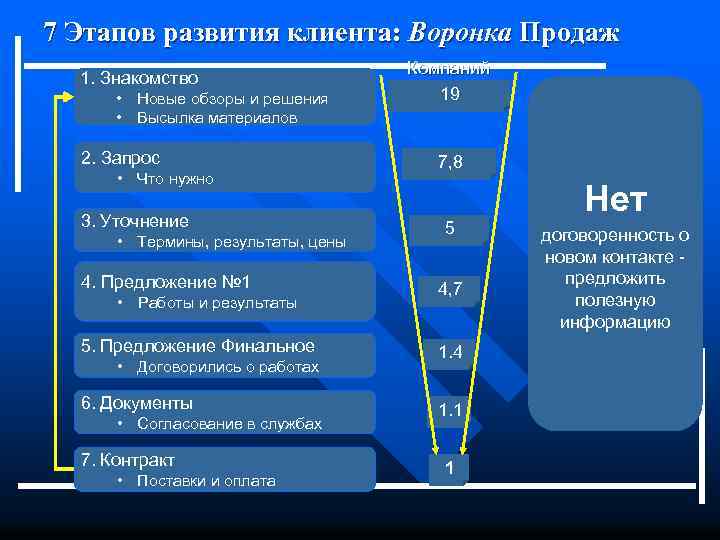 7 Этапов развития клиента: Воронка Продаж 1. Знакомство • Новые обзоры и решения •