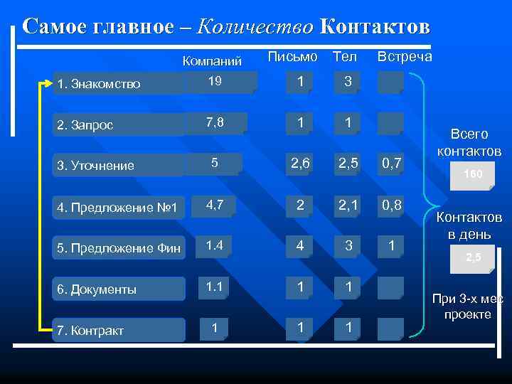 Самое главное – Количество Контактов Компаний Письмо Тел Встреча 1. Знакомство 19 1 3