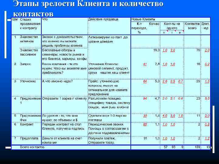 Этапы зрелости Клиента и количество контактов 