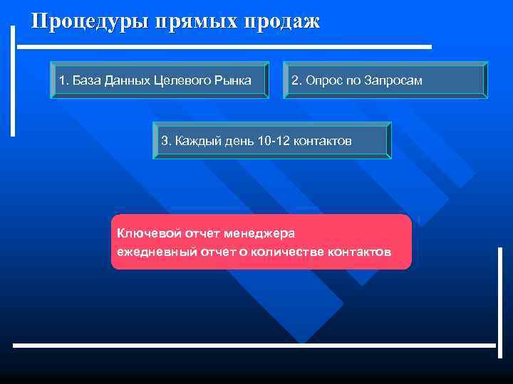 Процедуры прямых продаж 1. База Данных Целевого Рынка 2. Опрос по Запросам 3. Каждый