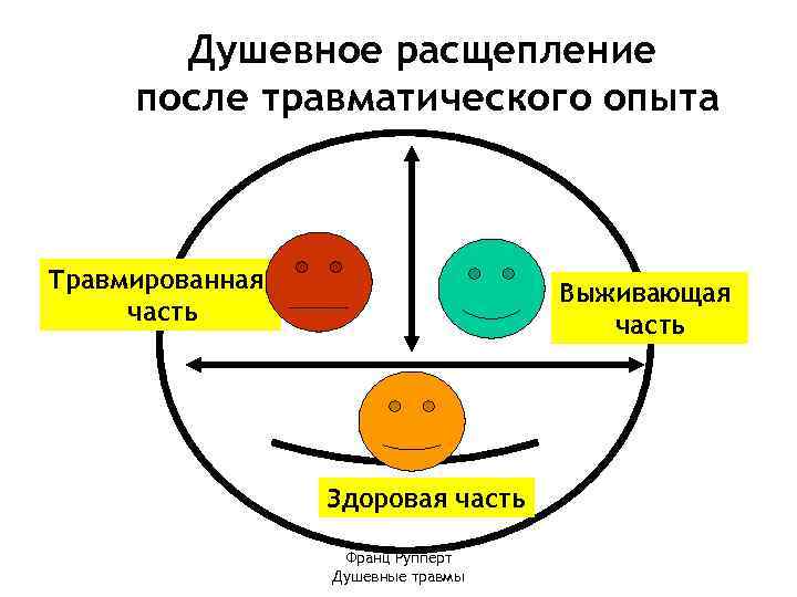 Душевное расщепление после травматического опыта Травмированная часть Выживающая часть Здоровая часть Франц Рупперт Душевные