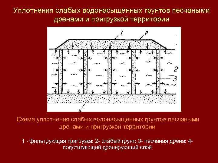 Схема уплотнения грунта катком