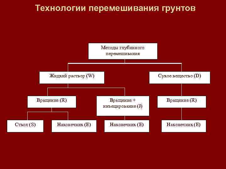 Технологии перемешивания грунтов Методы глубинного перемешивания Жидкий раствор (W) Вращение (R) Ствол (S) Наконечник