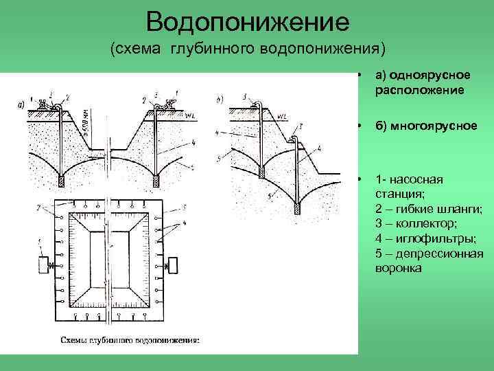 Смета на водопонижение иглофильтрами образец