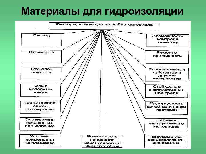 Материалы для гидроизоляции 
