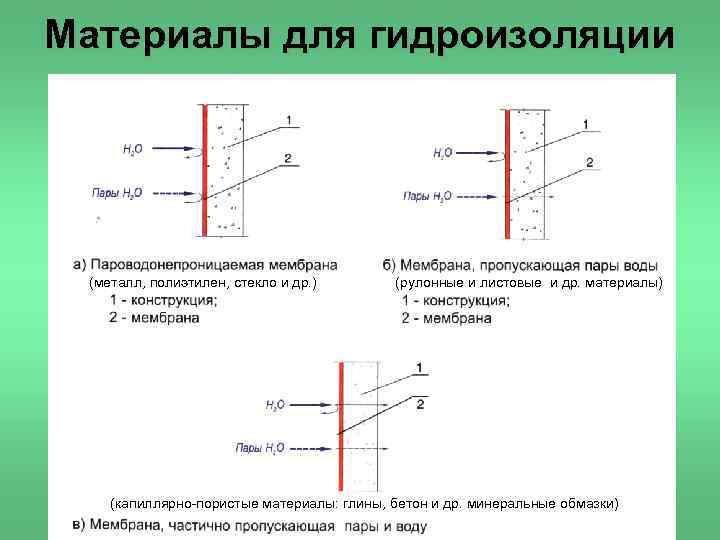 Материалы для гидроизоляции (металл, полиэтилен, стекло и др. ) (рулонные и листовые и др.