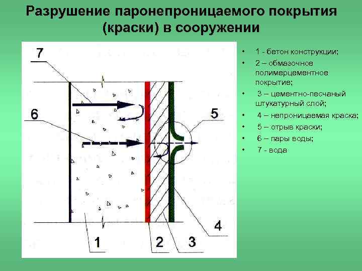 Разрушение паронепроницаемого покрытия (краски) в сооружении • • 1 - бетон конструкции; 2 –